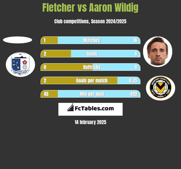 Fletcher vs Aaron Wildig h2h player stats