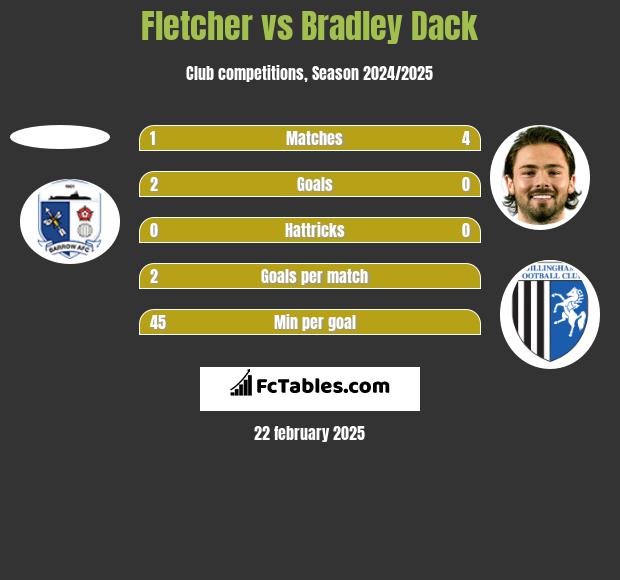 Fletcher vs Bradley Dack h2h player stats