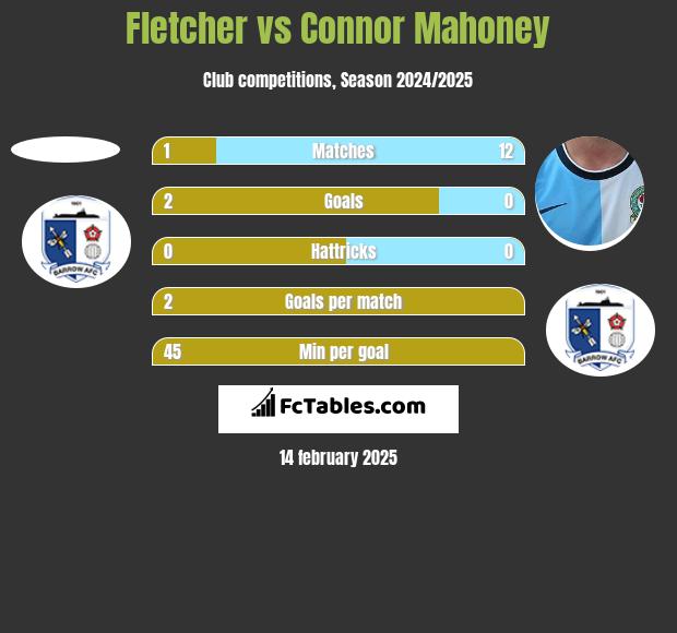 Fletcher vs Connor Mahoney h2h player stats