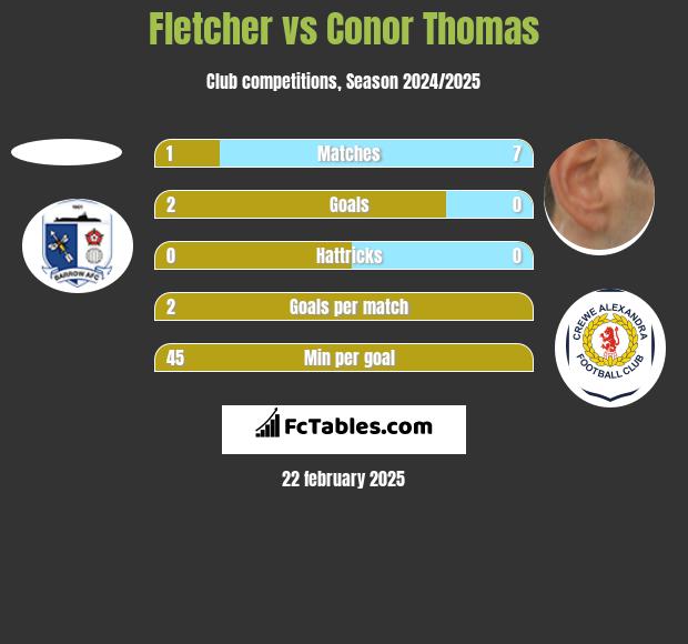 Fletcher vs Conor Thomas h2h player stats