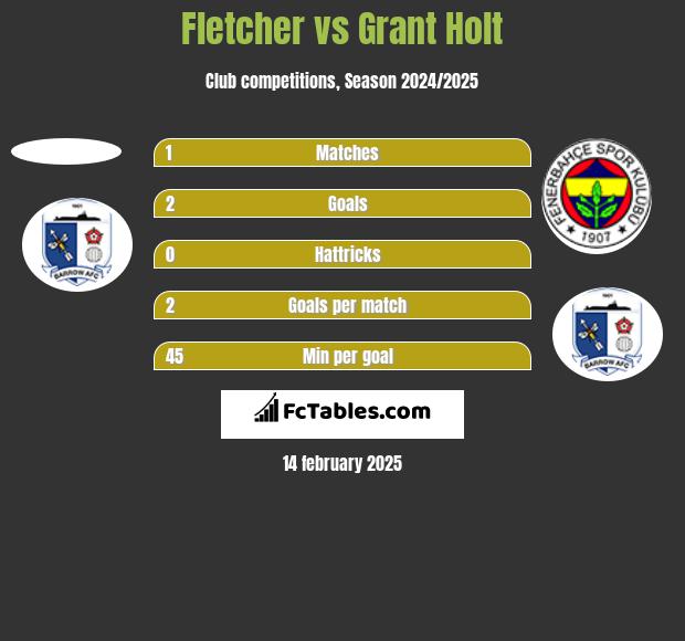 Fletcher vs Grant Holt h2h player stats