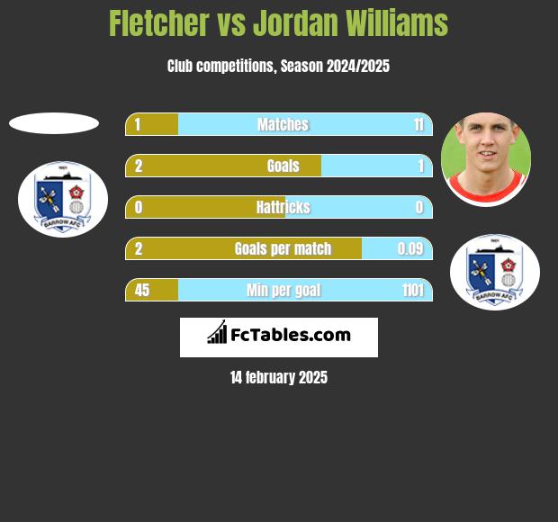 Fletcher vs Jordan Williams h2h player stats