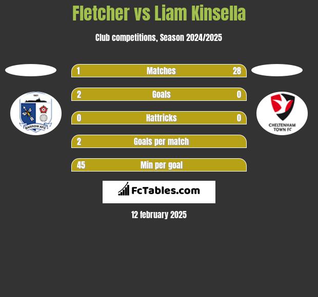 Fletcher vs Liam Kinsella h2h player stats