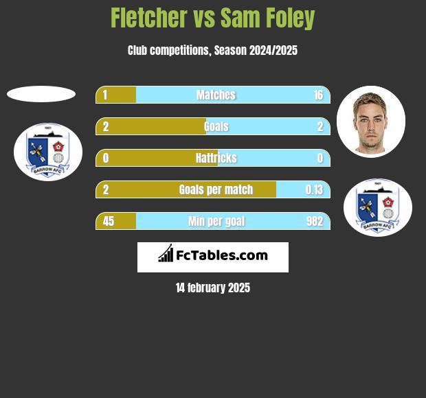 Fletcher vs Sam Foley h2h player stats