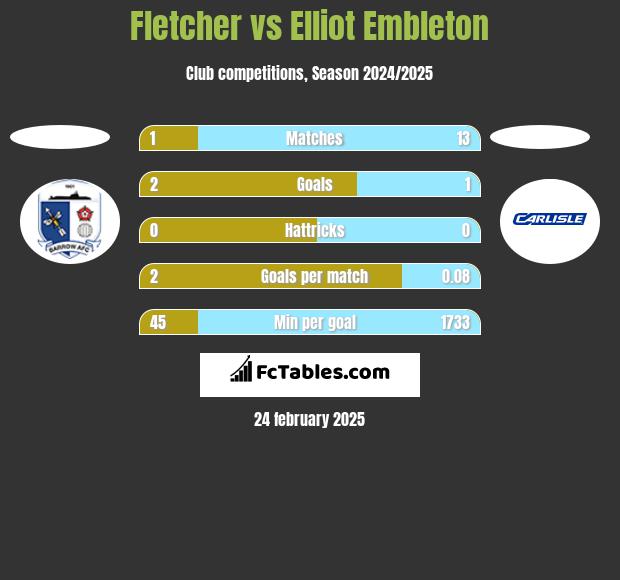 Fletcher vs Elliot Embleton h2h player stats