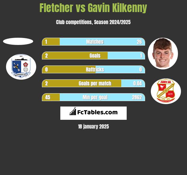 Fletcher vs Gavin Kilkenny h2h player stats