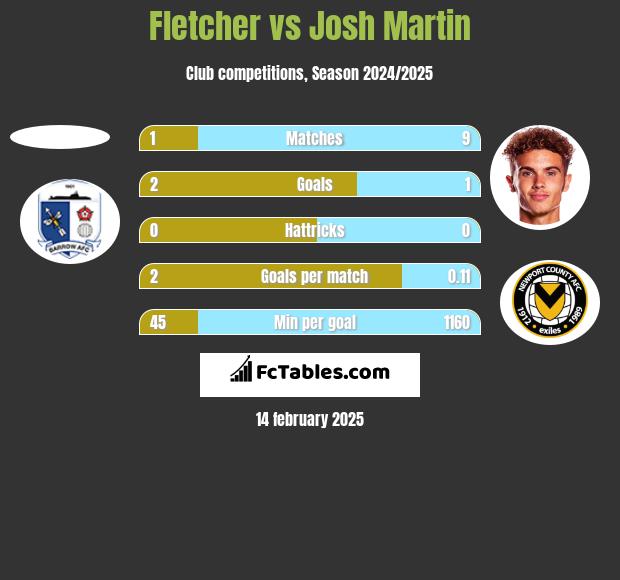 Fletcher vs Josh Martin h2h player stats