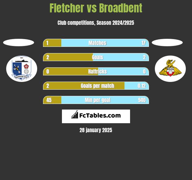 Fletcher vs Broadbent h2h player stats