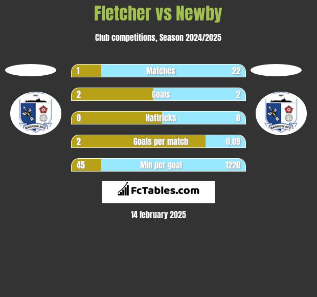 Fletcher vs Newby h2h player stats