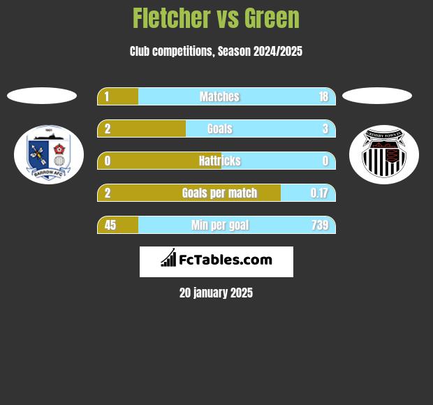 Fletcher vs Green h2h player stats