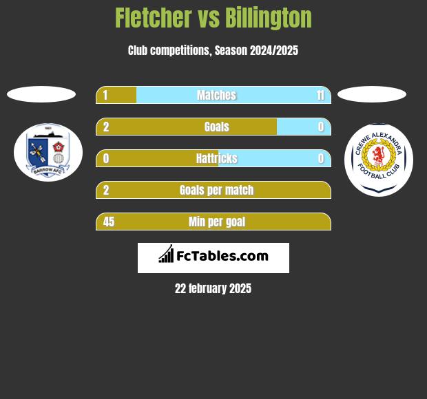 Fletcher vs Billington h2h player stats