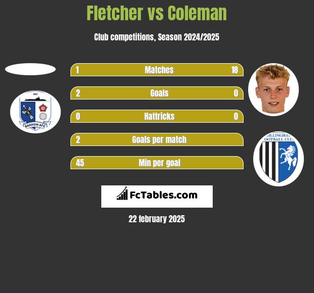 Fletcher vs Coleman h2h player stats