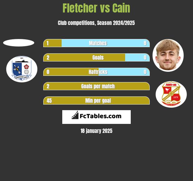 Fletcher vs Cain h2h player stats