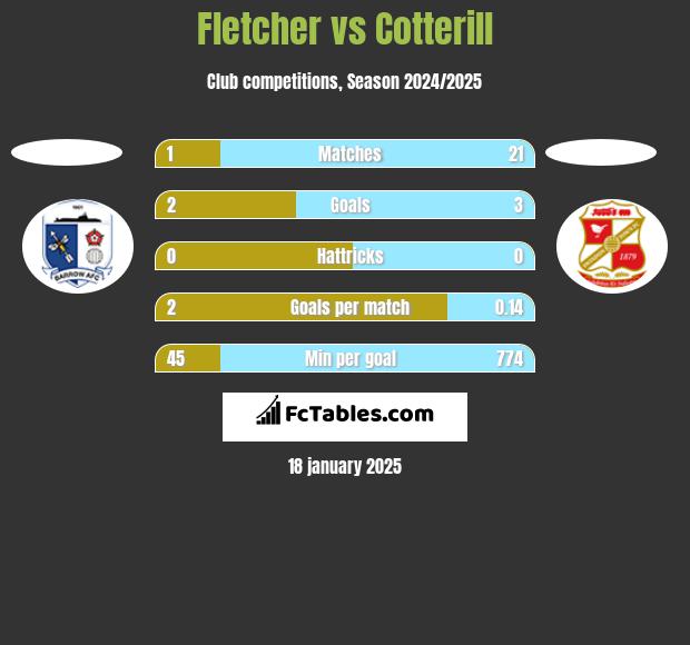 Fletcher vs Cotterill h2h player stats