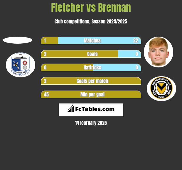 Fletcher vs Brennan h2h player stats