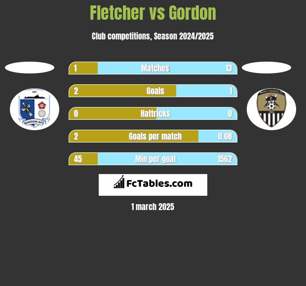 Fletcher vs Gordon h2h player stats