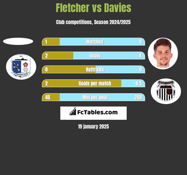 Fletcher vs Davies h2h player stats