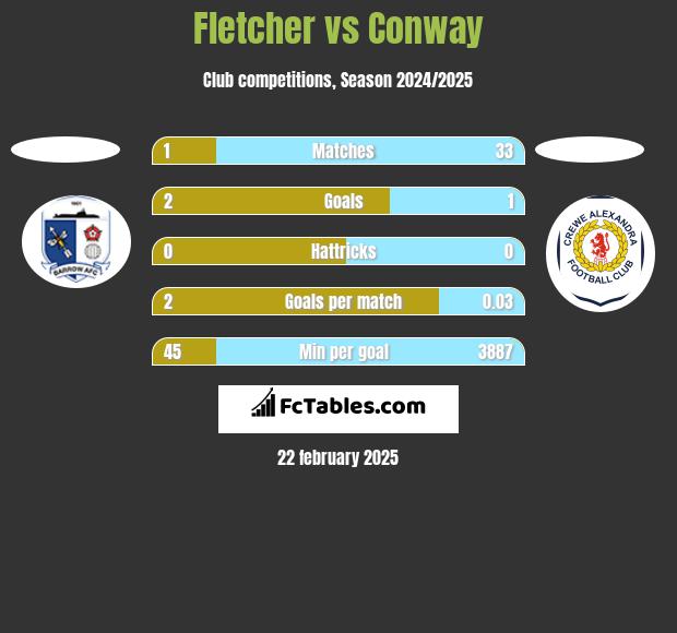 Fletcher vs Conway h2h player stats