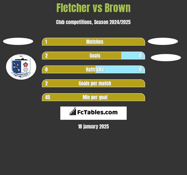 Fletcher vs Brown h2h player stats