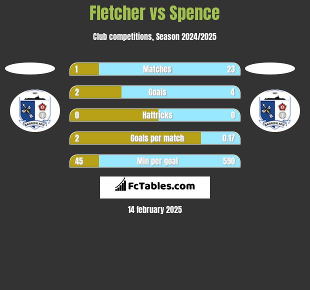 Fletcher vs Spence h2h player stats