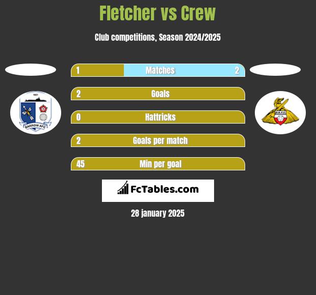 Fletcher vs Crew h2h player stats