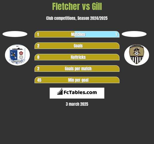 Fletcher vs Gill h2h player stats