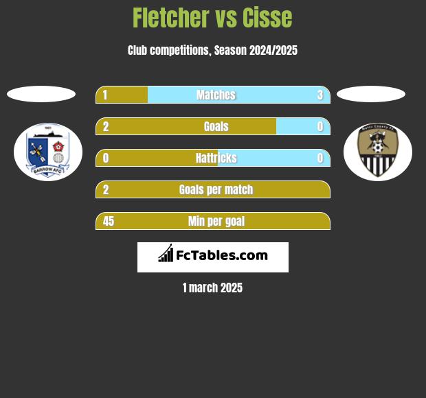 Fletcher vs Cisse h2h player stats