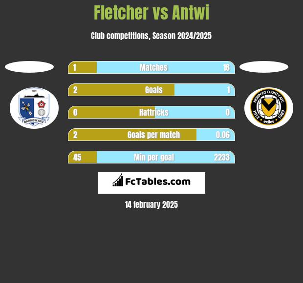 Fletcher vs Antwi h2h player stats