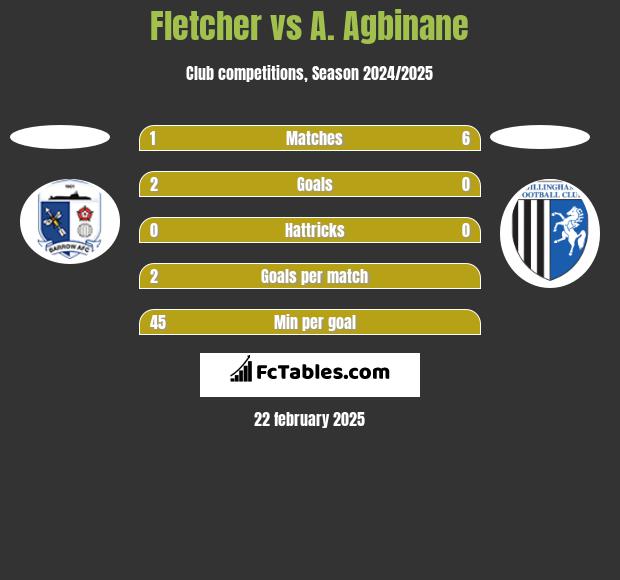 Fletcher vs A. Agbinane h2h player stats