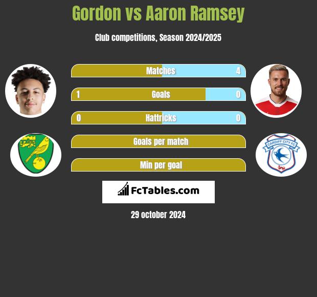 Gordon vs Aaron Ramsey h2h player stats