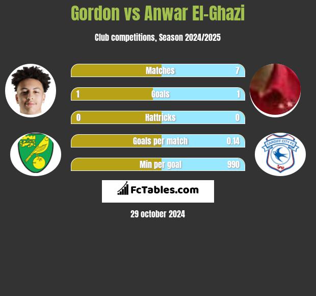 Gordon vs Anwar El-Ghazi h2h player stats