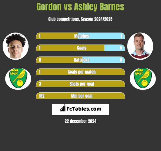 Gordon vs Ashley Barnes h2h player stats