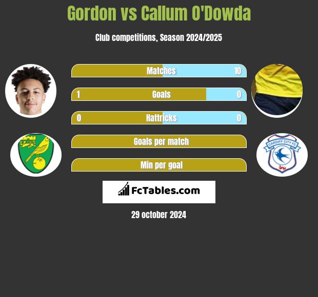 Gordon vs Callum O'Dowda h2h player stats