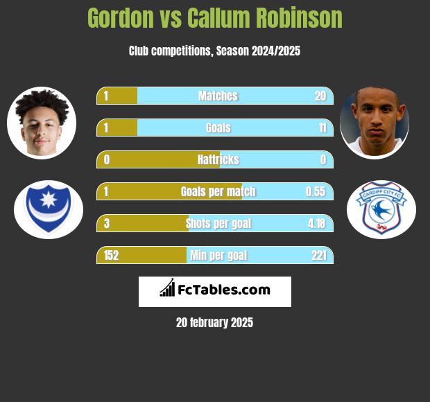 Gordon vs Callum Robinson h2h player stats