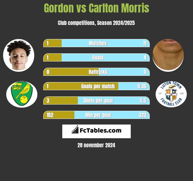 Gordon vs Carlton Morris h2h player stats