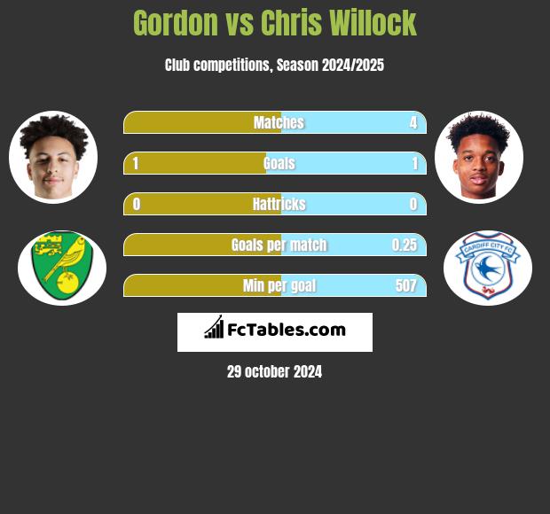 Gordon vs Chris Willock h2h player stats