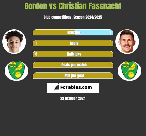 Gordon vs Christian Fassnacht h2h player stats