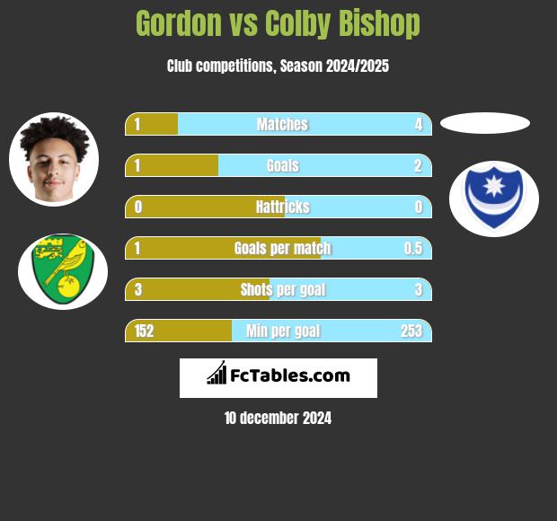 Gordon vs Colby Bishop h2h player stats