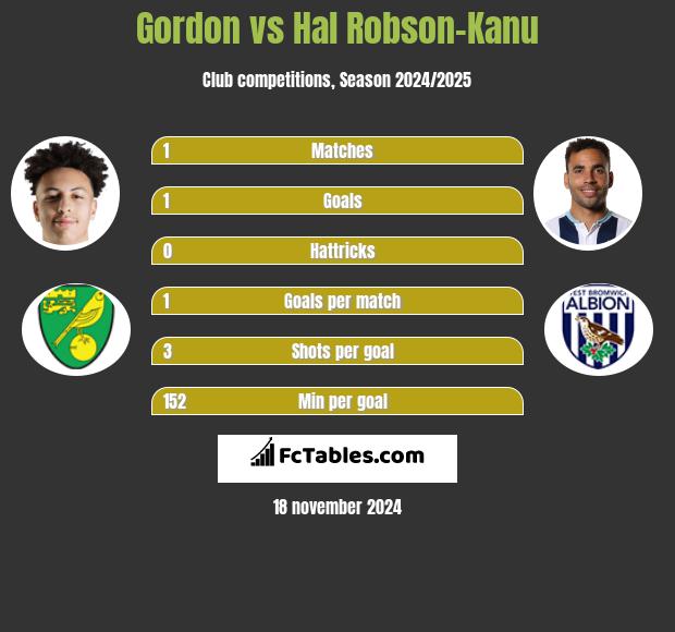 Gordon vs Hal Robson-Kanu h2h player stats