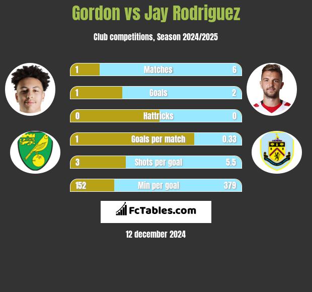 Gordon vs Jay Rodriguez h2h player stats