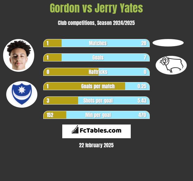 Gordon vs Jerry Yates h2h player stats