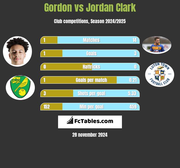 Gordon vs Jordan Clark h2h player stats