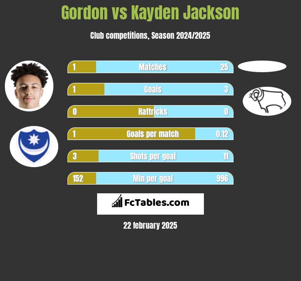 Gordon vs Kayden Jackson h2h player stats