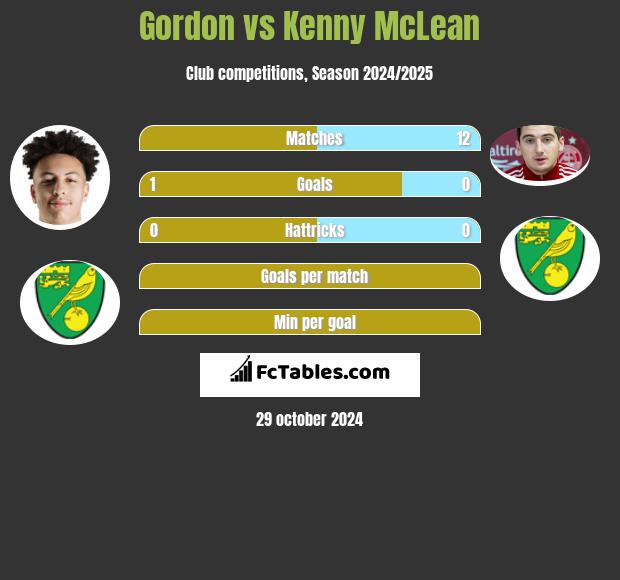 Gordon vs Kenny McLean h2h player stats