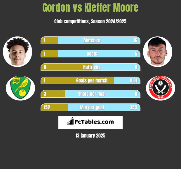 Gordon vs Kieffer Moore h2h player stats