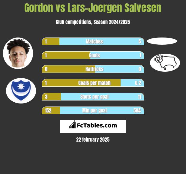 Gordon vs Lars-Joergen Salvesen h2h player stats