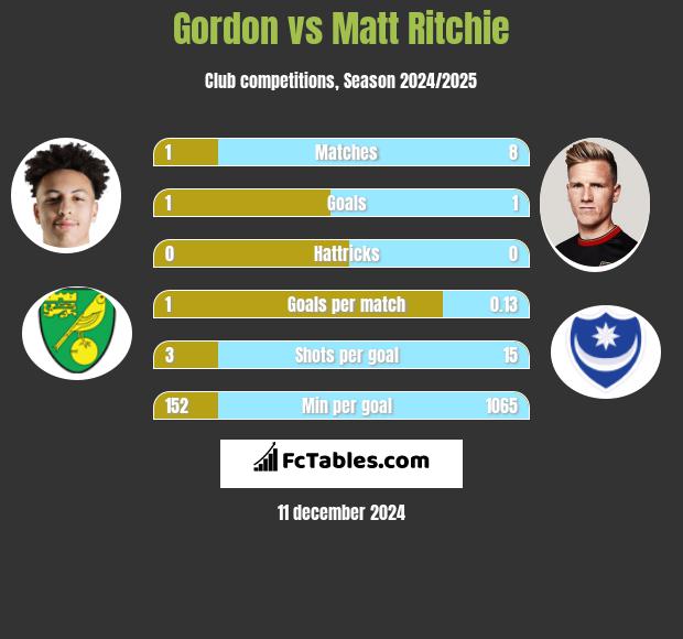 Gordon vs Matt Ritchie h2h player stats