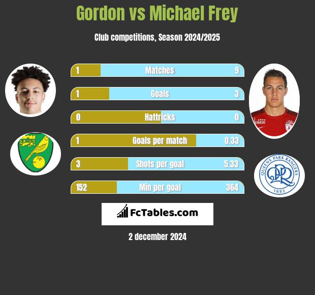 Gordon vs Michael Frey h2h player stats