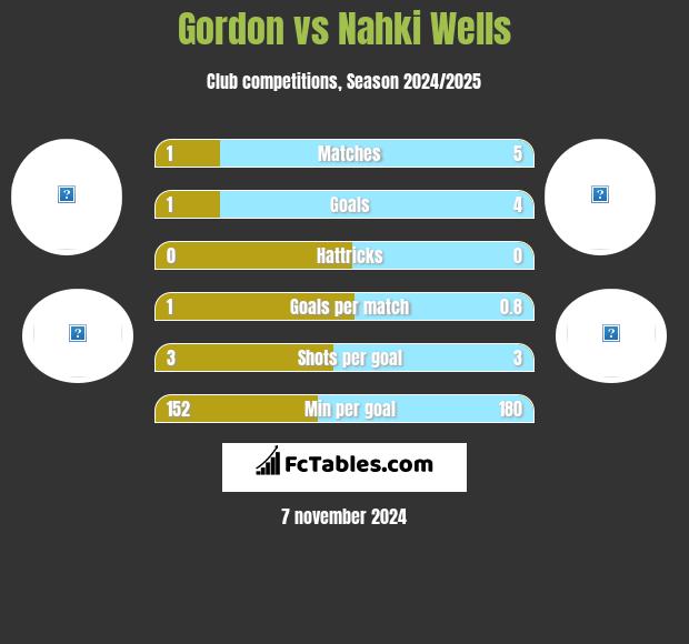 Gordon vs Nahki Wells h2h player stats