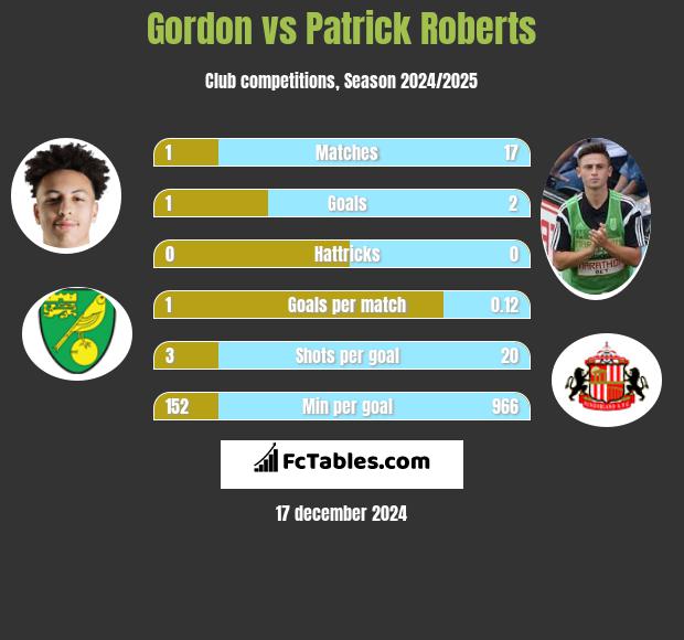 Gordon vs Patrick Roberts h2h player stats